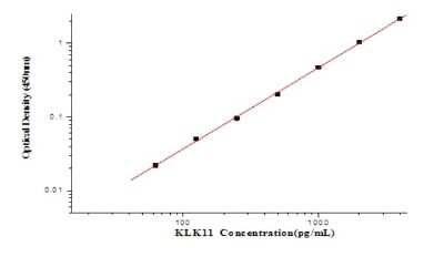 ELISA: Human Kallikrein 11 ELISA Kit (Colorimetric) [NBP2-80322]