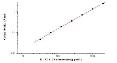 ELISA: Human Kallikrein 13 ELISA Kit (Colorimetric) [NBP2-80321]