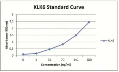 ELISA: Human Kallikrein 6/Neurosin ELISA Kit (Colorimetric) [NBP2-62156]