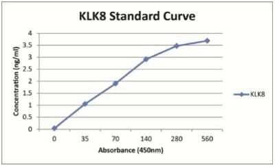 ELISA: Human Kallikrein 8/Neuropsin ELISA Kit (Colorimetric) [NBP2-62176]