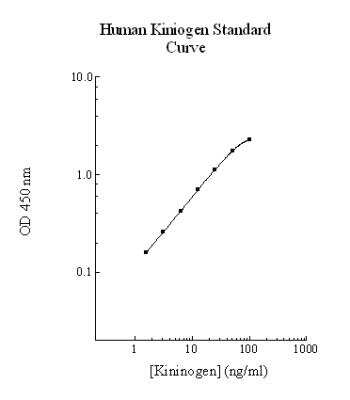 ELISA: Human HMW Kininogen ELISA Kit (Colorimetric) [NBP2-60479]