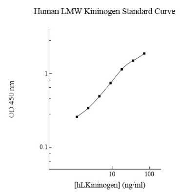 ELISA: Human LMW Kininogen ELISA Kit (Colorimetric) [NBP2-60575]