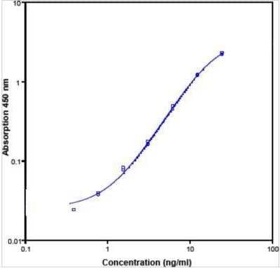 ELISA: Human L-Selectin/CD62L ELISA Kit (Colorimetric) [NBP1-84821]