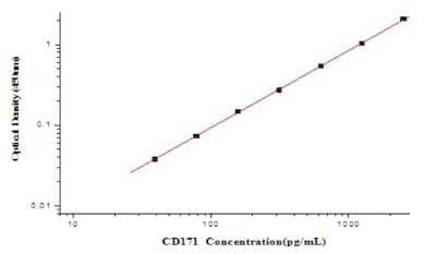 ELISA: Human L1CAM ELISA Kit (Colorimetric) [NBP2-80312]