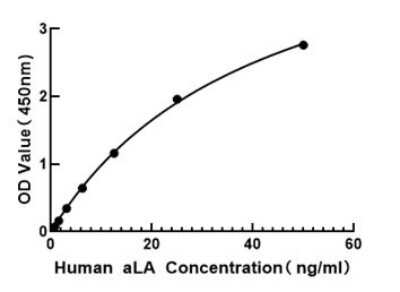 ELISA: Human Lactalbumin Alpha ELISA Kit (Colorimetric) [NBP3-18210]