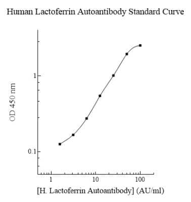 ELISA: Human Lactoferrin ELISA Kit (Colorimetric) [NBP2-60579]