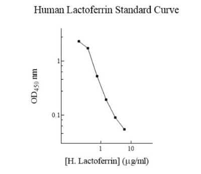 ELISA: Human Lactoferrin ELISA Kit (Colorimetric) [NBP3-18728]