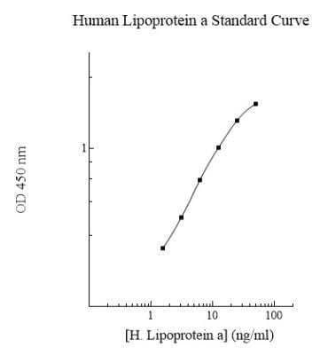 ELISA: Human Lipoprotein a ELISA Kit (Colorimetric) [NBP2-60510]