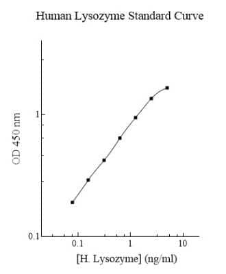 ELISA: Human Lysozyme ELISA Kit (Colorimetric) [NBP2-60511]