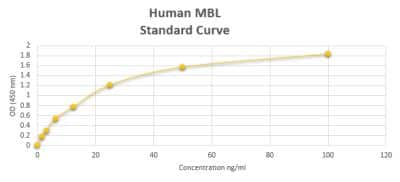 ELISA: Human MBL ELISA Kit (Colorimetric) [NBP2-60089]