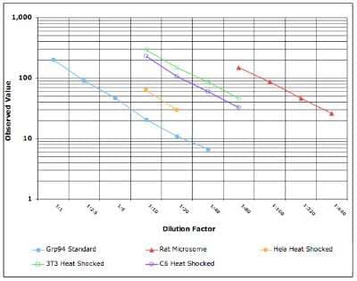 ELISA: gp96/HSP90B1/GRP94 ELISA Development Kit [NBP2-62146]