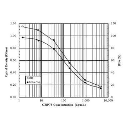 ELISA: Human, Mouse, Rat GRP78/HSPA5 ELISA Kit (Colorimetric) [NBP2-62145]