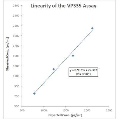 ELISA: Human, Mouse, Rat VPS35 ELISA Kit (Colorimetric) [NBP3-11045]