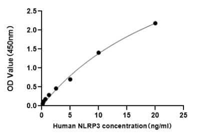 ELISA: Human NLRP3/NALP3 ELISA Kit (Colorimetric) [NBP3-18216]