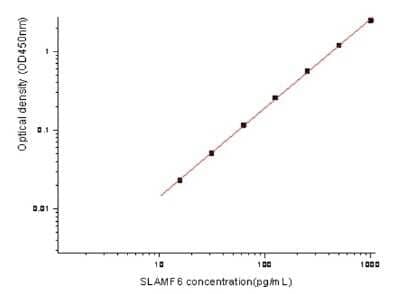 ELISA: Human NTB-A/SLAMF6/CD352 ELISA Kit (Colorimetric) [NBP2-80354]