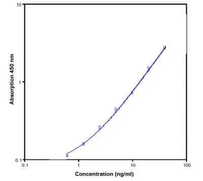 ELISA: Human P-Selectin/CD62P ELISA Kit (Colorimetric) [NBP1-89873]