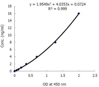 ELISA: Human PBEF/Visfatin/NAMPT ELISA Kit (Colorimetric) [NBP3-11683]