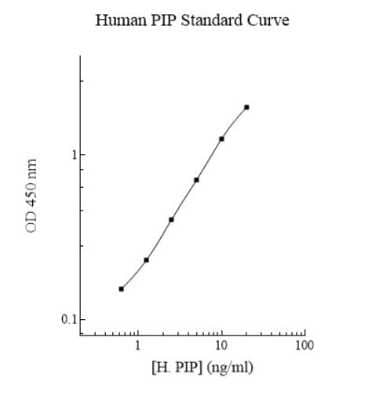 ELISA: Human PIP ELISA Kit (Colorimetric) [NBP3-18737]