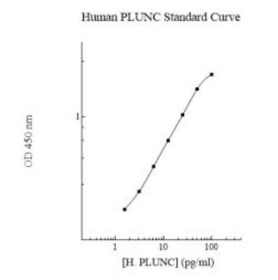 ELISA: Human PLUNC ELISA Kit (Colorimetric) [NBP3-18738]