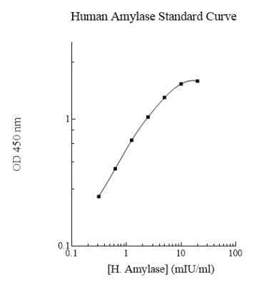 ELISA: Human Pancreatic Amylase Alpha ELISA Kit (Colorimetric) [NBP2-60514]