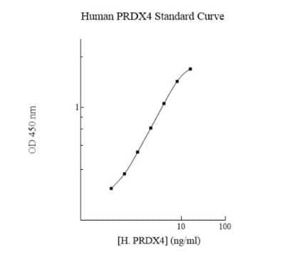 ELISA: Human Peroxiredoxin 4 ELISA Kit (Colorimetric) [NBP3-18733]