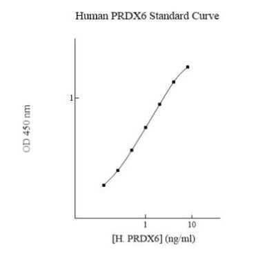 ELISA: Human Peroxiredoxin 6 ELISA Kit (Colorimetric) [NBP3-18736]