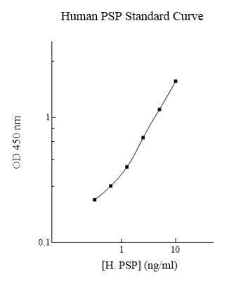 ELISA: Human Phosphoserine phosphatase ELISA Kit (Colorimetric) [NBP2-60588]