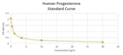 ELISA: Human Progesterone ELISA Kit (Colorimetric) [NBP2-60124]