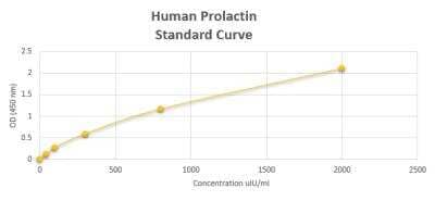 ELISA: Human Prolactin ELISA Kit (Colorimetric) [NBP2-60128]