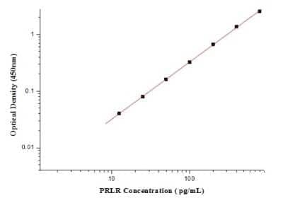 ELISA: Human Prolactin R ELISA Kit (Colorimetric) [NBP2-80346]