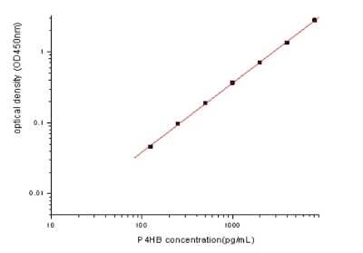 ELISA: Human Protein Disulfide Isomerase/P4HB ELISA Kit (Colorimetric) [NBP2-80325]