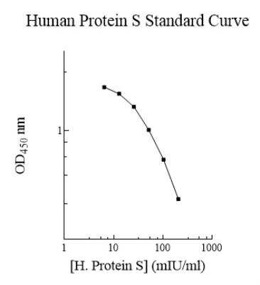 ELISA: Human Protein S/PROS1 ELISA Kit (Colorimetric) [NBP2-60585]