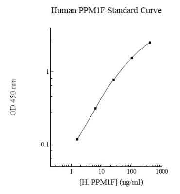 ELISA: Human Protein phosphatase 1F ELISA Kit (Colorimetric) [NBP2-60587]