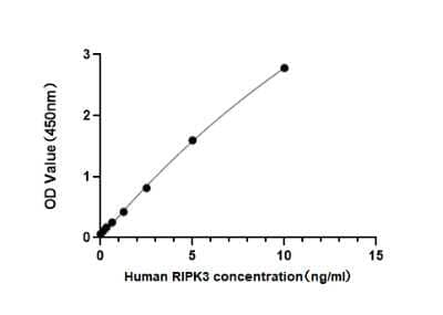 ELISA: Human RIPK3/RIP3 ELISA Kit (Colorimetric) [NBP3-18218]