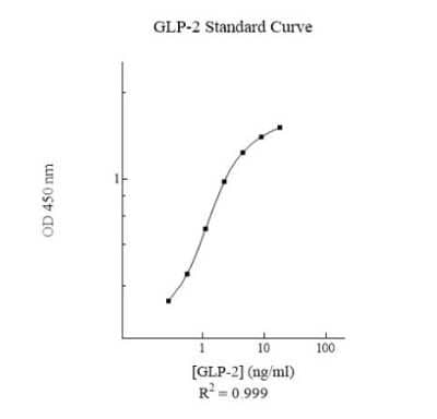 ELISA: Human, Rat, Porcine, Monkey GLP2 ELISA Kit (Colorimetric) [NBP3-18719]