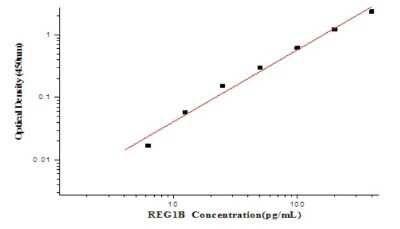 ELISA: Human Reg1B ELISA Kit (Colorimetric) [NBP2-80349]