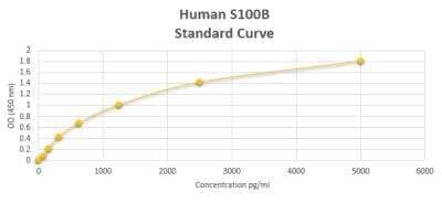 ELISA: Human S100B ELISA Kit (Colorimetric) [NBP2-60143]