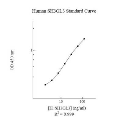 ELISA: Human SH3GL3 ELISA Kit (Colorimetric) [NBP3-18734]