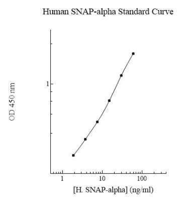 ELISA: Human NAPA ELISA Kit (Colorimetric) [NBP2-60604]