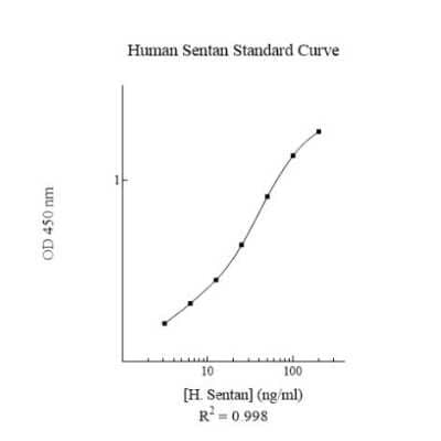 ELISA: Human Sentan ELISA Kit (Colorimetric) [NBP3-18742]