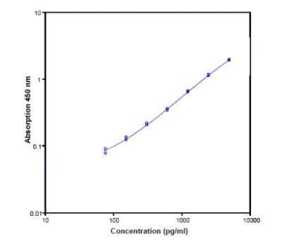 ELISA: Human Serpin E1/PAI-1 ELISA Kit (Colorimetric) [NBP1-83740]