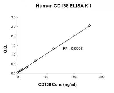 ELISA: Human Syndecan-1/CD138 ELISA Kit (Colorimetric) [NBP3-14635]