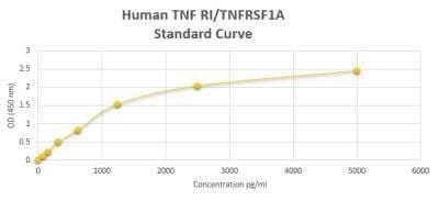 ELISA: Human TNF RI/TNFRSF1A ELISA Kit (Colorimetric) [NBP2-60166]