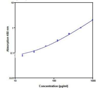 ELISA: Human TRAIL/TNFSF10 ELISA Kit (Colorimetric) [NBP1-82418]