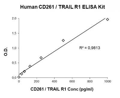 ELISA: Human TRAILR1/TNFRSF10A ELISA Kit (Colorimetric) [NBP3-14636]