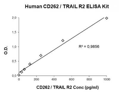 ELISA: Human TRAILR2/TNFRSF10B ELISA Kit (Colorimetric) [NBP3-14637]