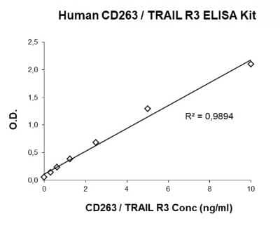 ELISA: Human TRAILR3/TNFRSF10C ELISA Kit (Colorimetric) [NBP3-14638]