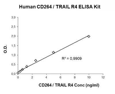 ELISA: Human TRAILR4/TNFRSF10D/DcR2 ELISA Kit (Colorimetric) [NBP3-14639]