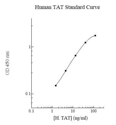 ELISA: Human Thrombin-antithrombin (TAT) complexes ELISA Kit (Colorimetric) [NBP2-75963]