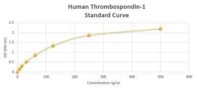 ELISA: Human Thrombospondin-1 ELISA Kit (Colorimetric) [NBP2-60149]